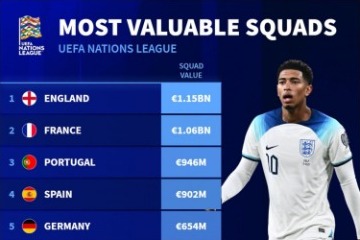 欧国联球队身价Top10：英格兰11.5亿居首，法葡二三位