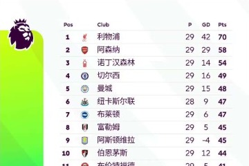 🦁超算预测英超前五概率：森林力压曼城蓝军，维拉掉队