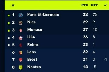 法甲第14轮积分榜：巴黎取胜强势领跑，尼斯遭遇赛季首败