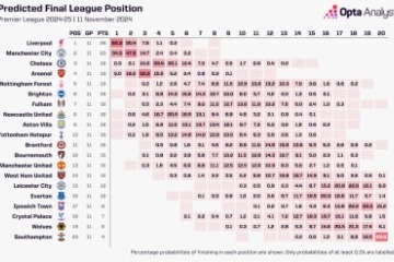 opta超算预测英超夺冠概率：利物浦60.3%，阿森纳仅5%